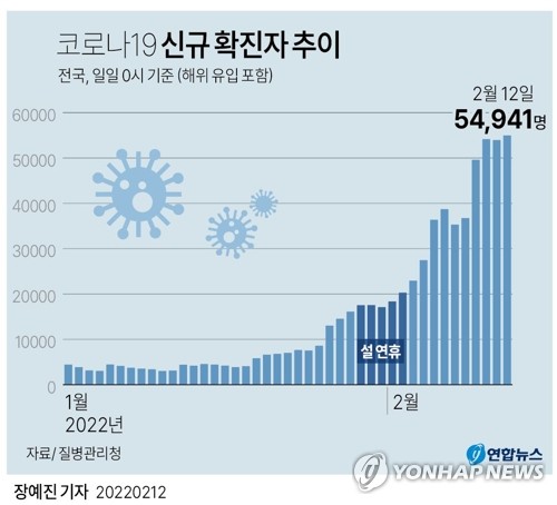 경남 어제 역대 최다 2천665명 확진…누적 5만명 코앞