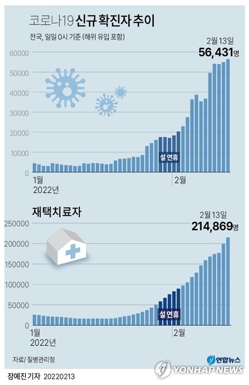 재택치료, 20만명 넘었다…21만4천869명, 하루새 1만5천608명↑(종합2보)