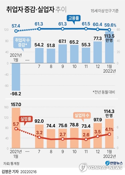 1월 취업자 113만5천명↑ 22년만에 최대폭…1년전 감소 영향(종합2보)