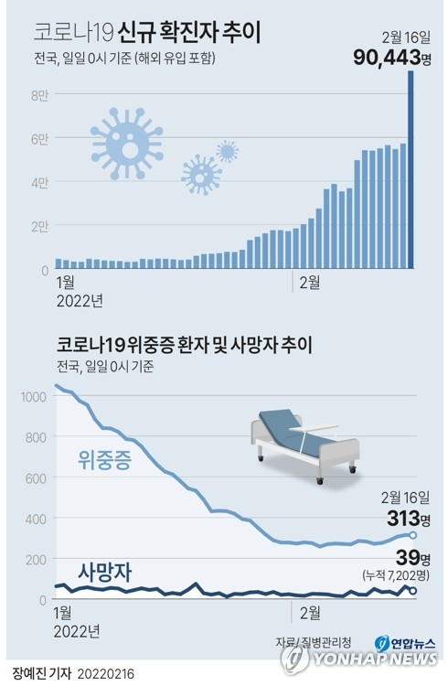 확진자 '더블링'에 9만명대 직행…"내달초 20만명 정점 진입"(종합)