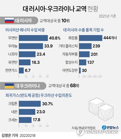 [우크라 일촉즉발] 에너지·원자재 수급난에 수출까지 줄줄이 타격 우려