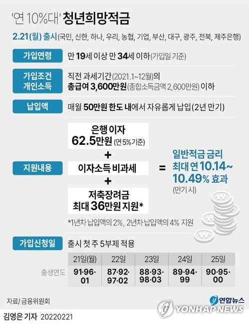 금융위 "작년 취업한 청년도 청년희망적금 가입 방안 논의"