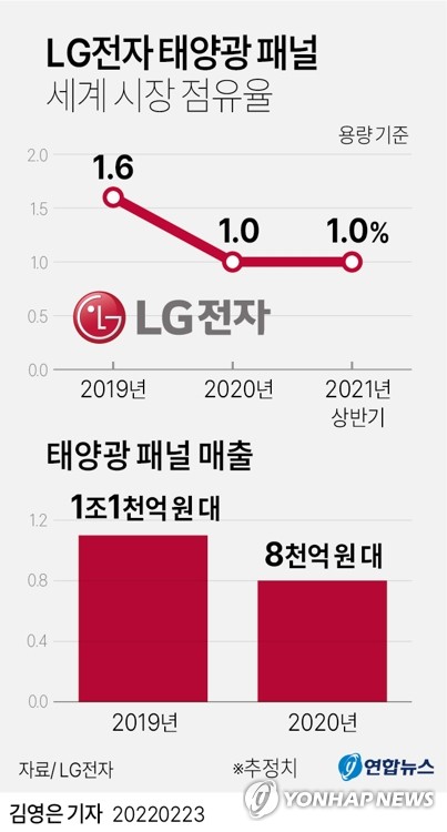 LG전자도 끝내 철수…中 저가공세에 한국 태양광 산업 위기 심화