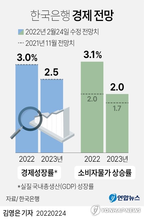 한은, 올해 물가상승률 전망 3.1%로 올려…'3%대' 10년만에 처음(종합3보)