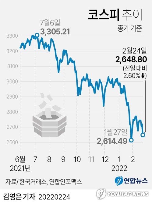 긴축에 우크라 사태까지…증시 시가총액 두달새 162조원 증발