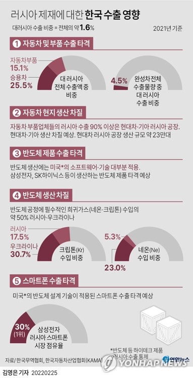 [고침] 경제([우크라 침공] 국내 주요 기업 러시아 법인…)