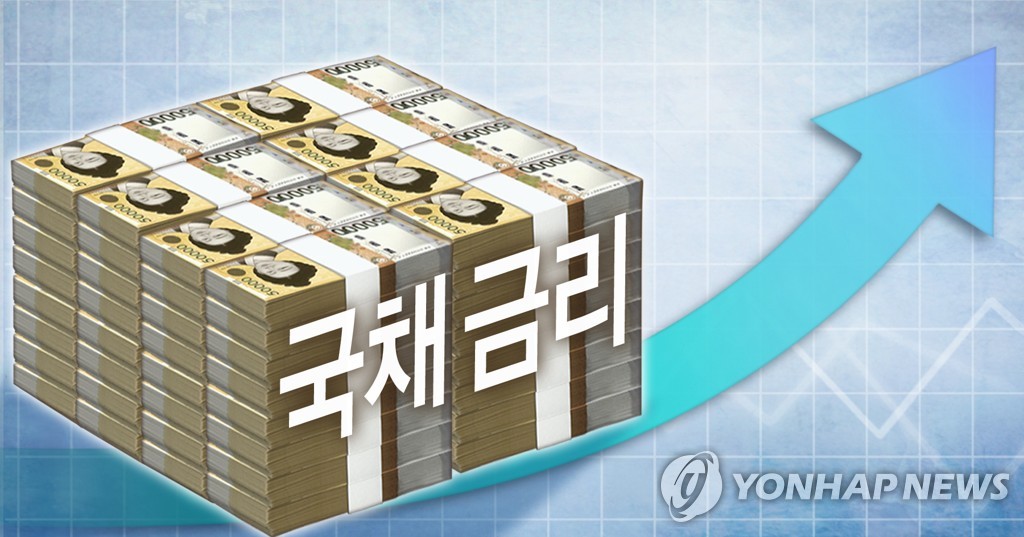 3년 만기 국채 금리 연고점 돌파…7년 5개월만에 최고(종합)