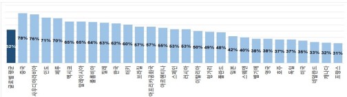 한국 국민 72% "AI 잘 이해"…주요 28개국 중 7위