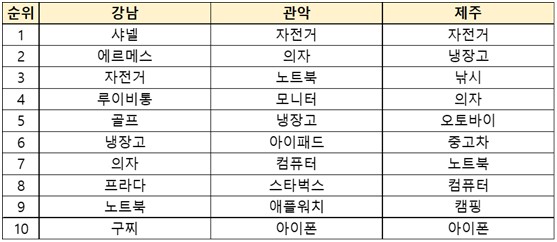 작년 당근마켓 최다검색 '자전거'…강남은 '샤넬·에르메스'