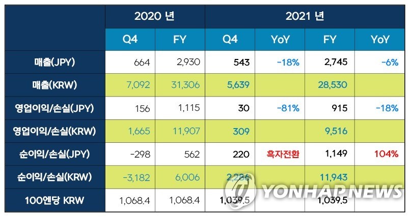 넥슨, 작년 매출 2조8천530억원…재작년대비 6%↓(종합)