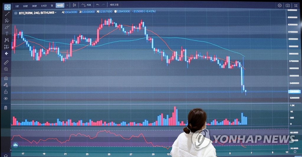 비트코인, 우크라이나 충격에 6% 내리며 5천만원선 붕괴