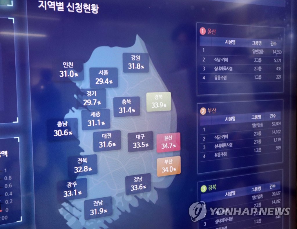 소상공인 2차 방역지원금 300만원 총 308만명에 9조671억원 지급