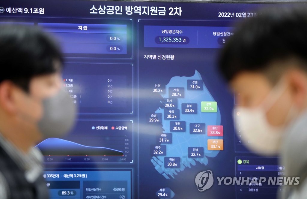 소상공인 2차 방역지원금 이틀간 226만명에 지급…대상자의 74.5%