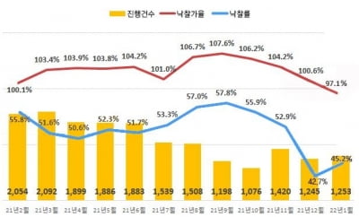 전국 아파트 법원경매 낙찰가율 넉 달 연속 하락세