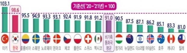 "2026년 한국 국가부채 급증…OECD 非기축통화국 중 3위"