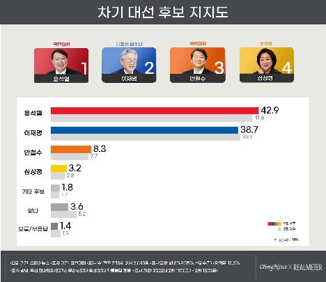 리얼미터 "윤석열 42.9% 이재명 38.7% 안철수 8.3%"