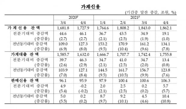 가계빚 1862조원 또 '최대'…작년 134조원↑ 증가폭 2위