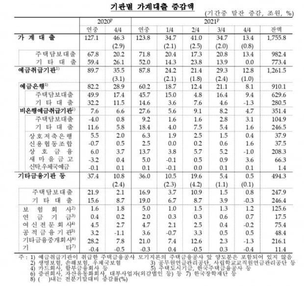 가계빚 1862조원 또 '최대'…작년 134조원↑ 증가폭 2위