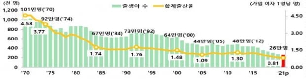 작년 합계출산율 0.81명, OECD 꼴찌…적게, 늦게 낳는다