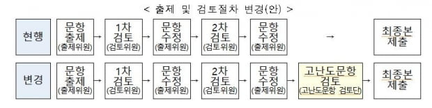 수능오류 막는다…출제기간·검토위원↑, 고난도문항 따로 검토