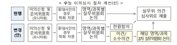 수능오류 막는다…출제기간·검토위원↑, 고난도문항 따로 검토