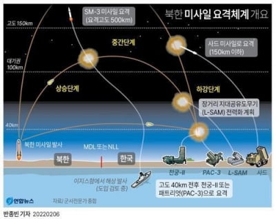 장거리요격미사일 L-SAM·'한국형 아이언돔' 시험발사 성공