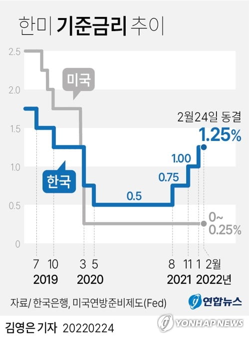 기준금리 1.25% 동결…'물가'보다 '오미크론·경기'에 초점