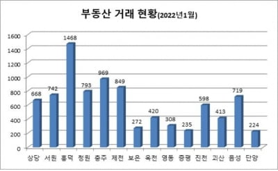 충북 지난달 부동산거래 '뚝'…작년 1월보다 31.8%↓