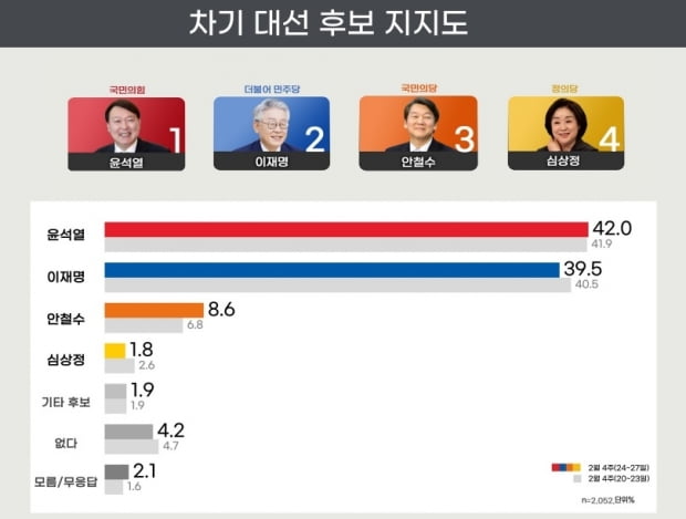 "尹 46.1% 李 41%…尹 42.0% 李 39.5%"