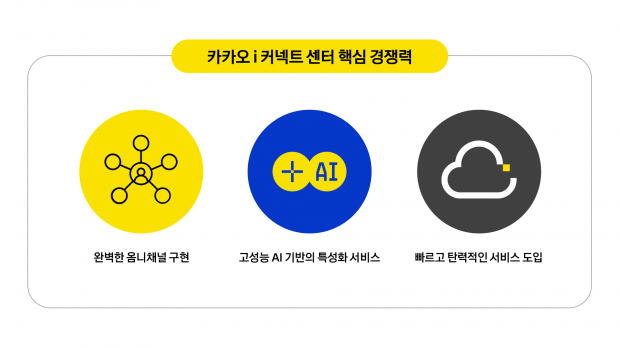 카카오엔터프라이즈, AI 고객 센터 &lsquo;카카오 i 커넥트 센터' 공식 오픈