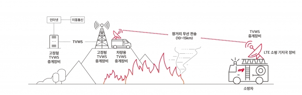 SK텔레콤-강원도, 대형 산불 대비 비상 통신체계 구축