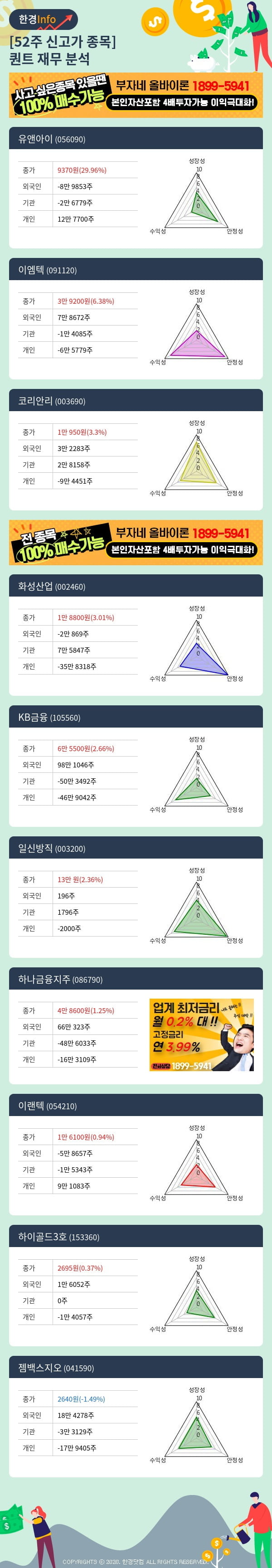 [핫클릭]52주 신고가 종목의 재무 상태는? 유앤아이, 이엠텍 등