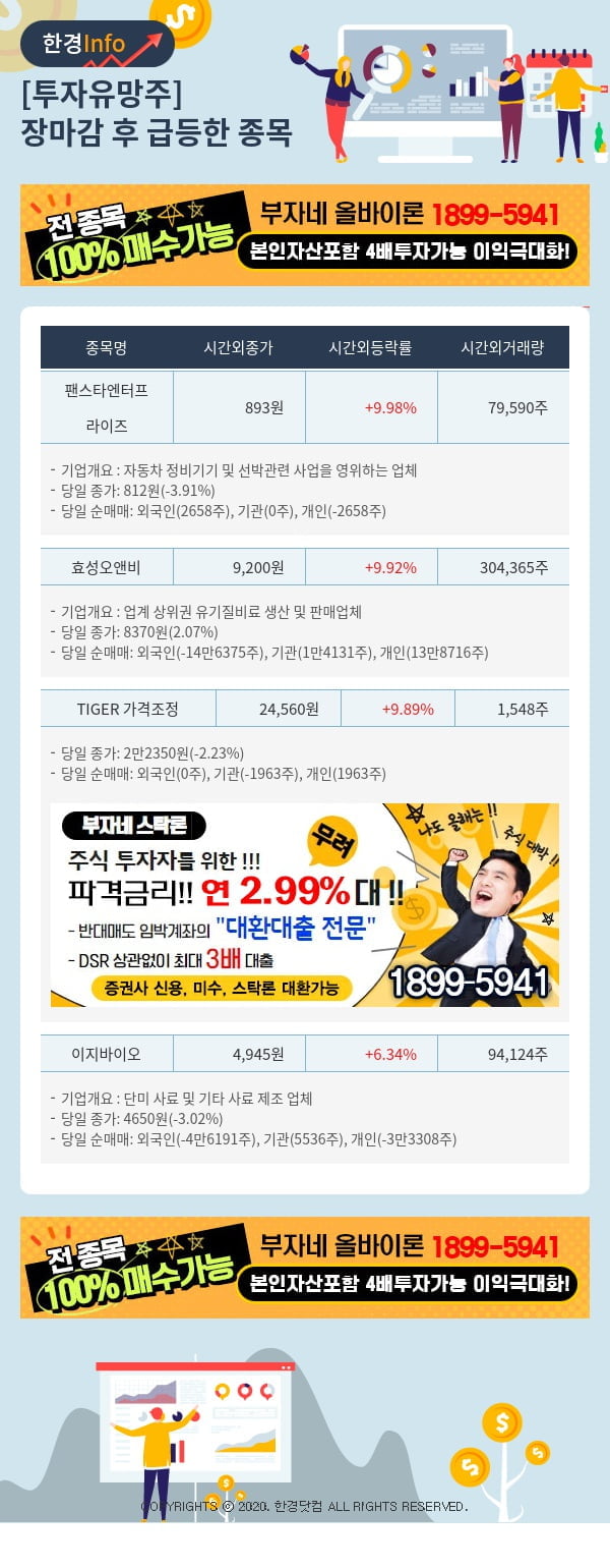 [핫클릭]투자유망주-어제 장마감 이후 급등한 종목 팬스타엔터프라이즈, 효성오앤비