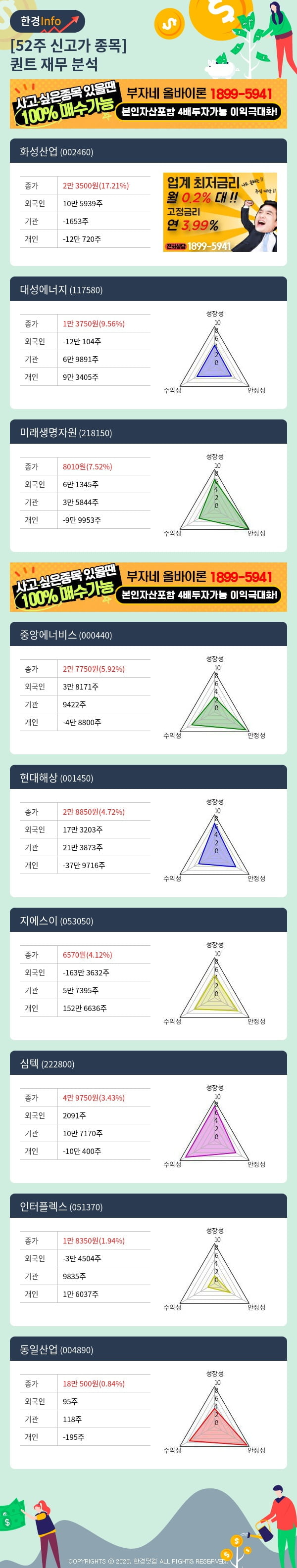 [핫클릭]52주 신고가 종목의 재무 상태는? 화성산업, 대성에너지 등