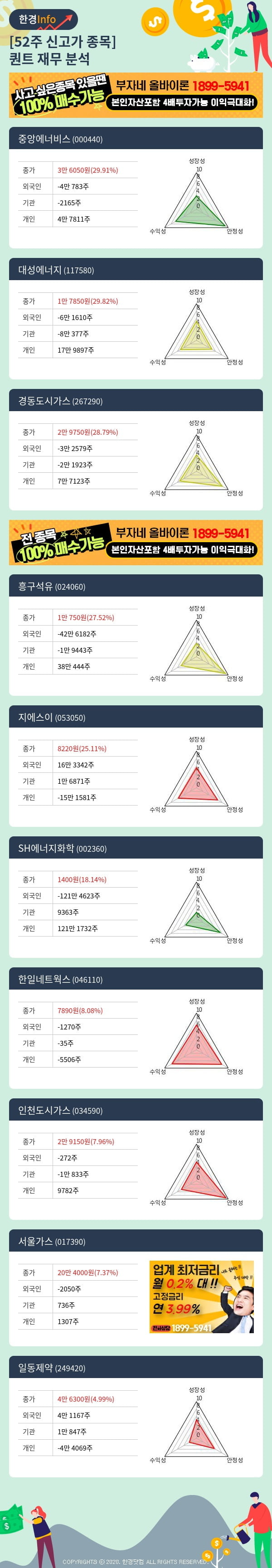 [핫클릭]52주 신고가 종목의 재무 상태는? 중앙에너비스, 대성에너지 등