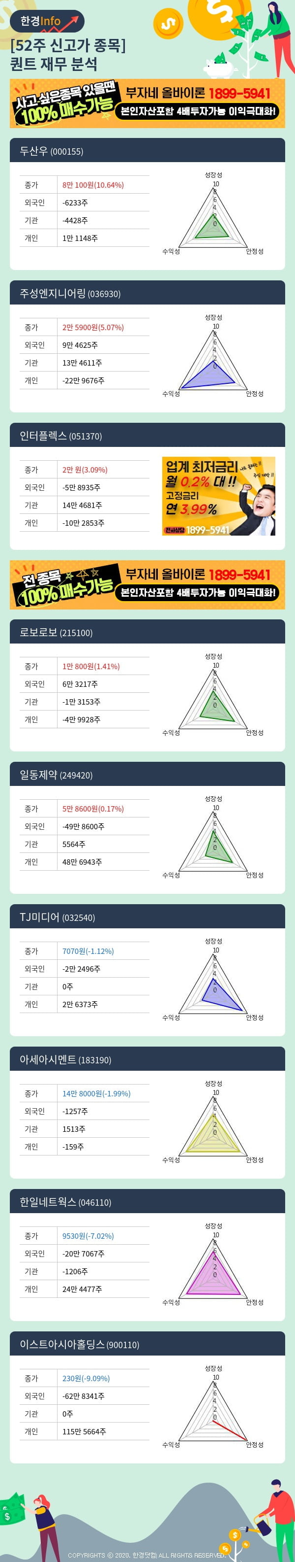 [핫클릭]52주 신고가 종목의 재무 상태는? 두산우, 주성엔지니어링 등