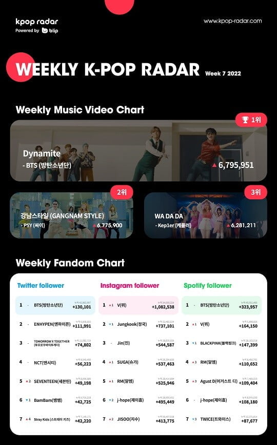 방탄소년단, 'Dynamite' 뮤비로 케이팝 레이더 차트 1위 탈환...전무후무 기록