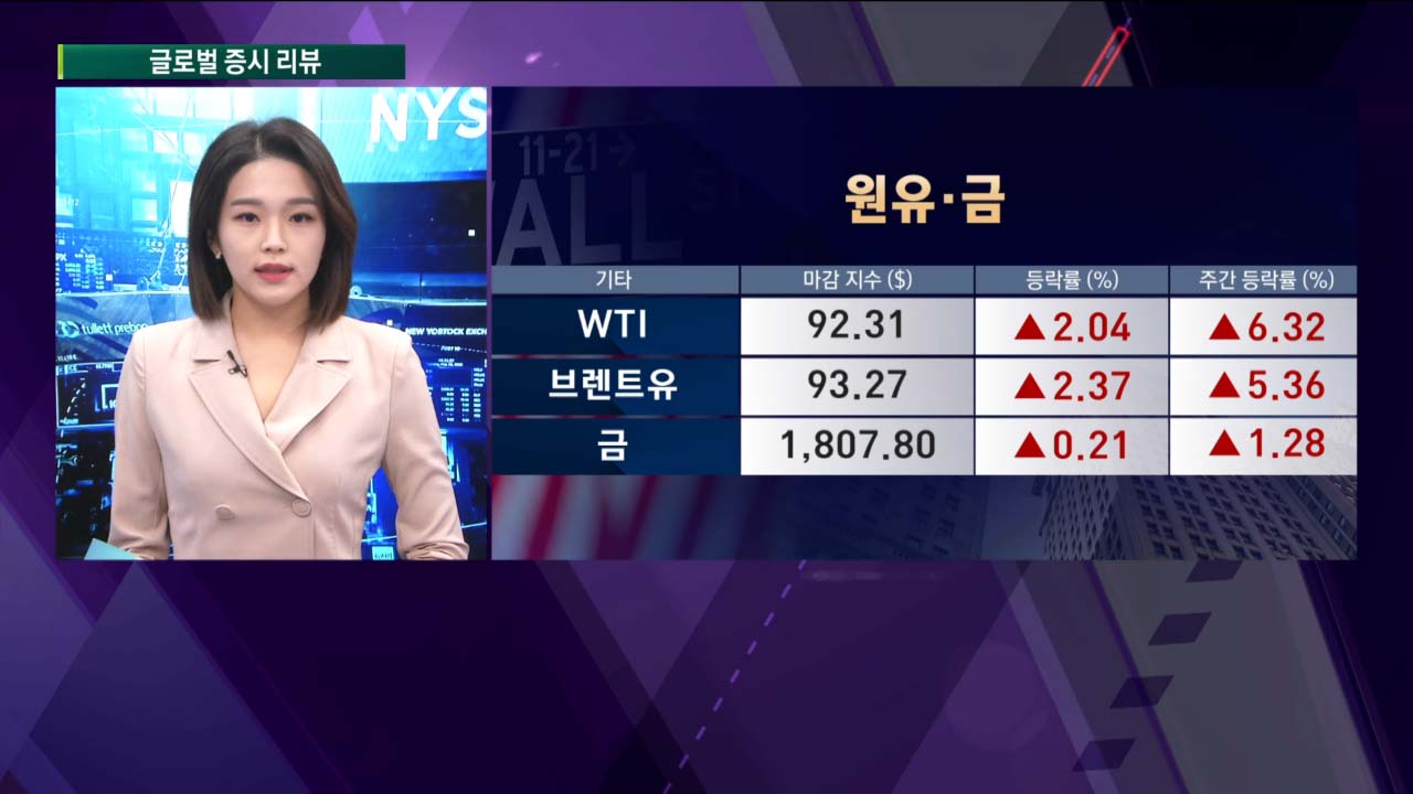 글로벌 주간 증시...WTI, 92달러 돌파