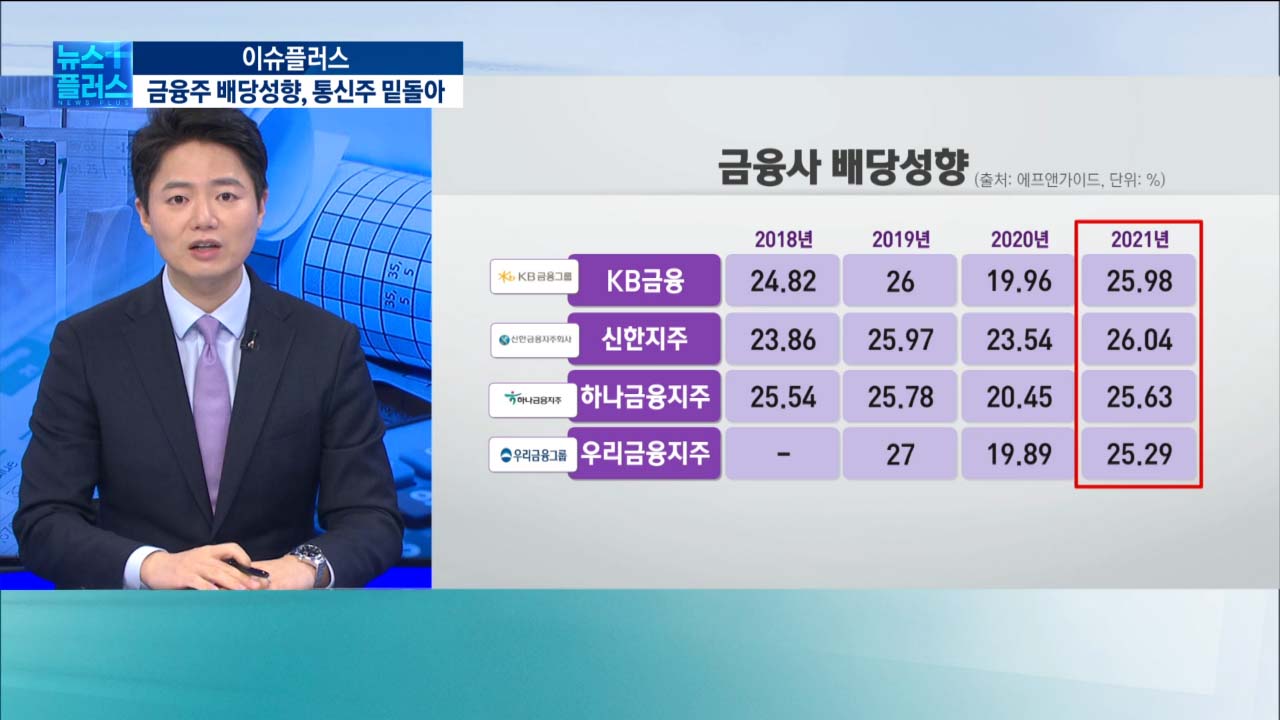 금융사 배당성향 늘린다지만 통신주 '아래'…규제가 '발목'