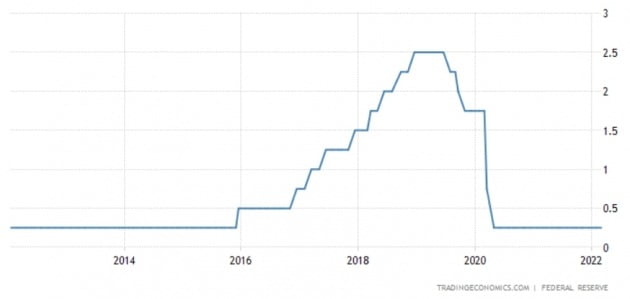 미국의 기준금리는 2020년 3월 이후 제로 상태를 유지해왔다. 미 중앙은행 및 트레이딩이코노믹스 제공
