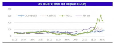 해소되지 않는 공급망 경색에 우크라이나 사태까지…먹구름 낀 기업 신용도