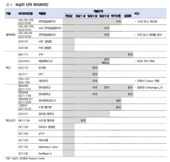 "녹십자, 면역글로불린제제 허가·출시 6개월 이상 지연 예상"