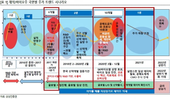 “제약·헬스케어, 대웅제약 등 실적개선주 반등 가능할 것”