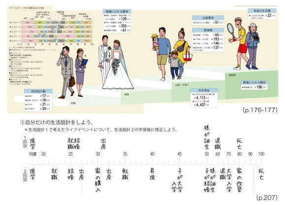 새 학기부터 사용되는 한 가정종합 교과서의 페이지. 학생 때부터 사망시까지 언제 어느정도의 돈을 써야하며 저축은 어느정도 해야할지를 스스로 계획해본다.