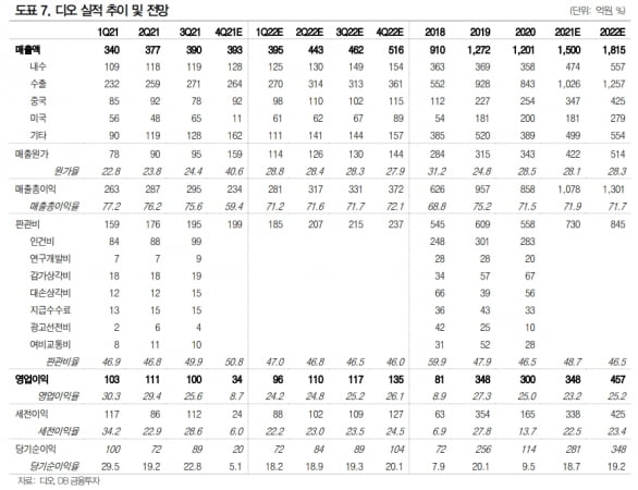 “디오, 작년 4분기 최대 매출에도 영업익 예상치 하회”