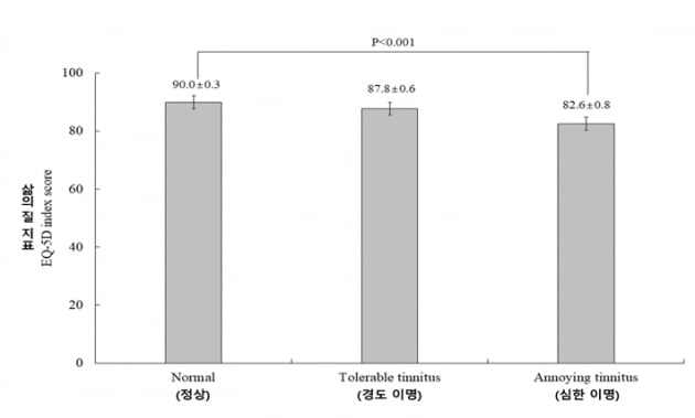 이명 앓는 노인, 우울감 1.7배·자살사고 2.5배 높아