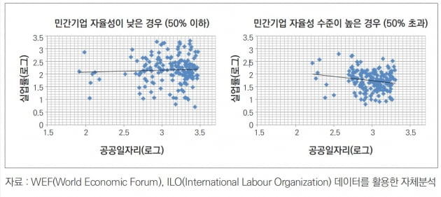 공공일자리와 실업률의 관계 OECD 27개국 분석 결과, 자료:파이터치연구원