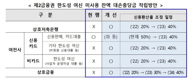 금융당국이 제2금융권의 마이너스통장 등 '한도성 여신'의 미사용 잔액에 대해서도 충당금 적립을 의무화한다 (사진 = 금융위원회)