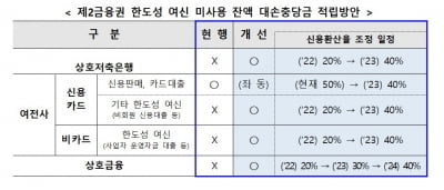 7월부터 2금융권 '마통' 미사용잔액도 충당금 적립 의무화