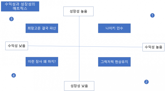 [홍재화의 매트릭스로 보는 세상] 비바미, 수익성과 성장성의 매트릭스